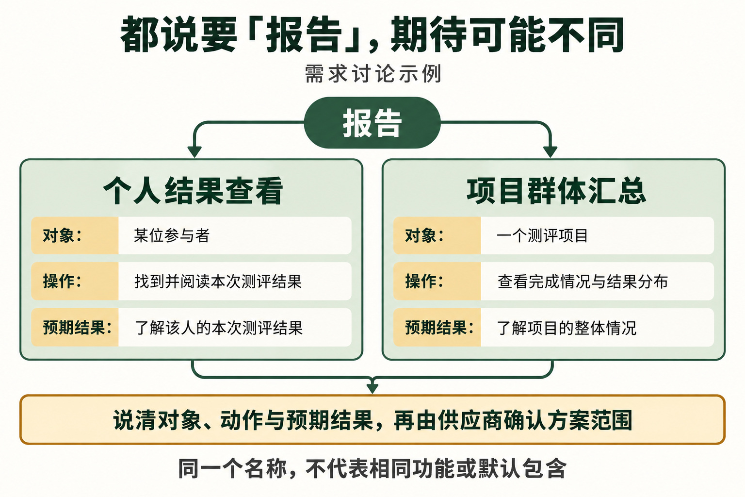 报告需求的对象与结果分岔