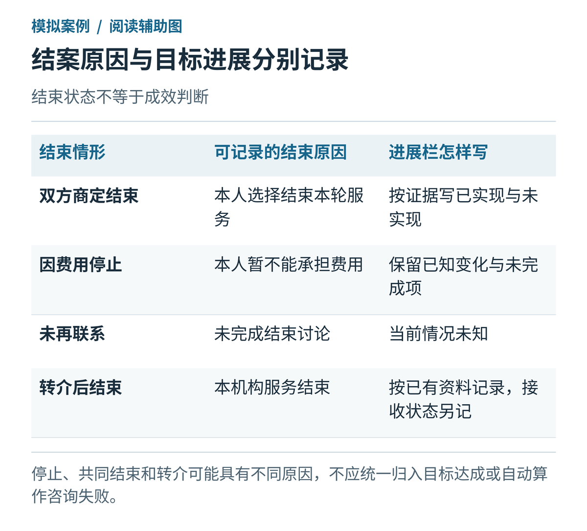 结案原因与目标进展对照