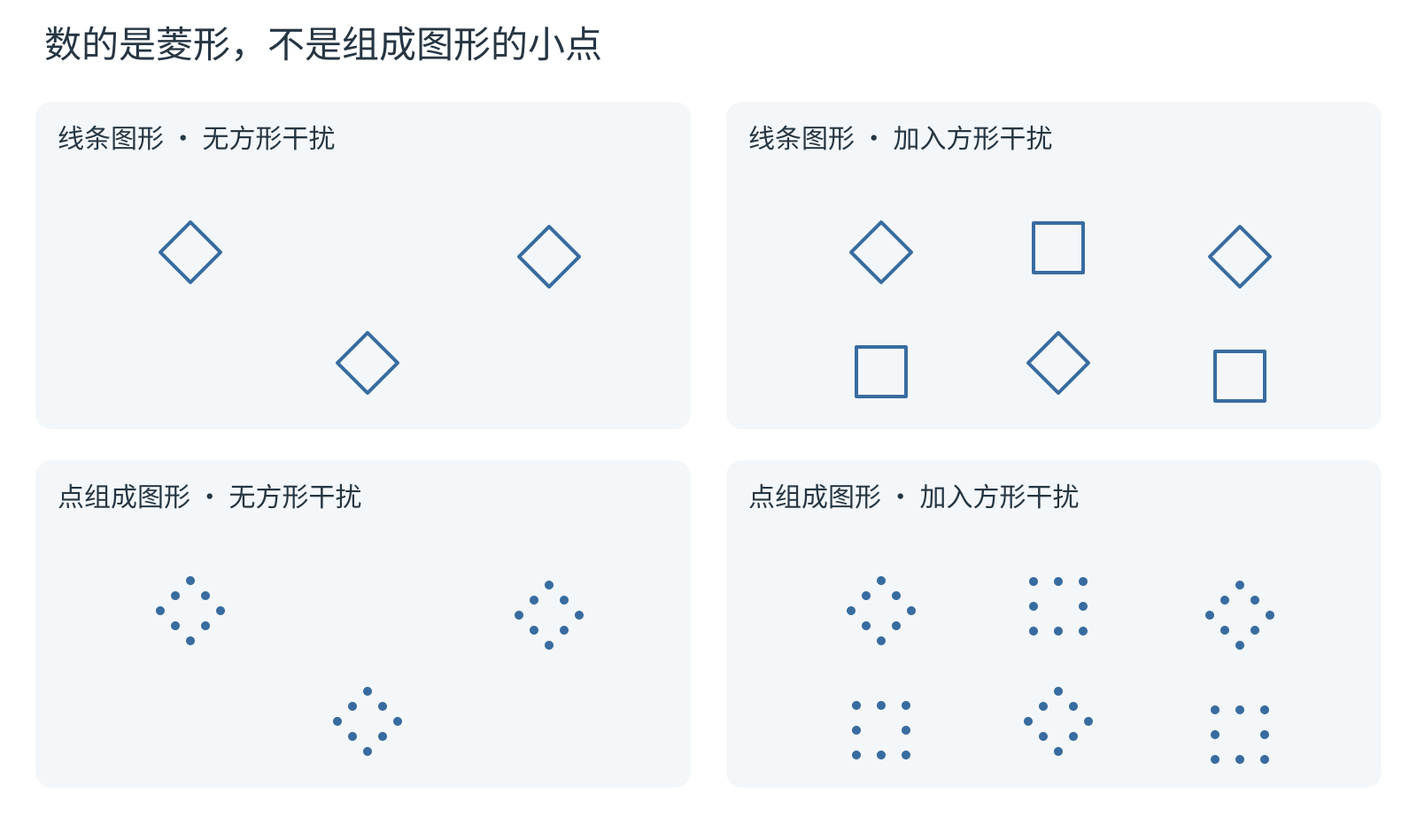 构成方式与干扰项改变枚举条件。四格均有 3 个菱形目标,分别由连续线条或小点组成,并比较有无方形干扰。要数的是菱形整体,不是构成它的点。
