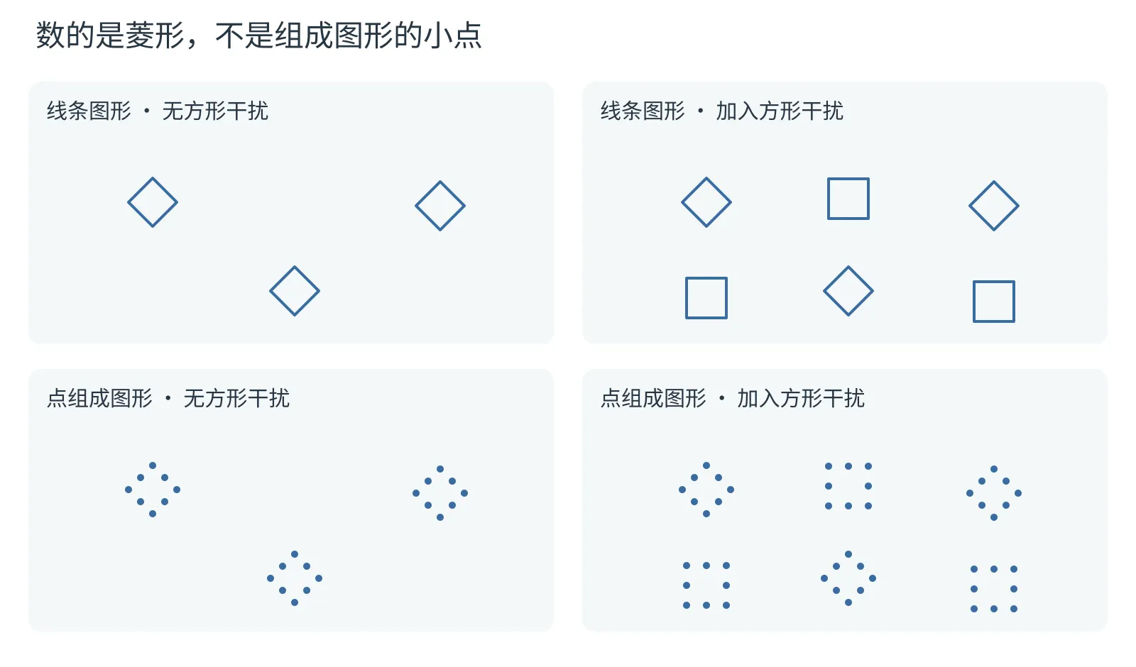 构成方式与干扰项改变枚举条件。四格均有 3 个菱形目标，分别由连续线条或小点组成，并比较有无方形干扰。要数的是菱形整体，不是构成它的点。