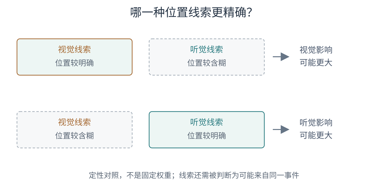视觉位置较精确时对定位影响较大,视觉较模糊时声音影响增加的两种示意情境。