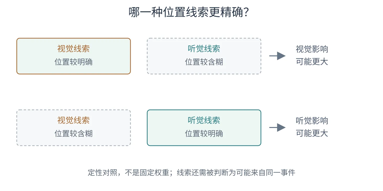 视觉位置较精确时对定位影响较大,视觉较模糊时声音影响增加的两种示意情境。