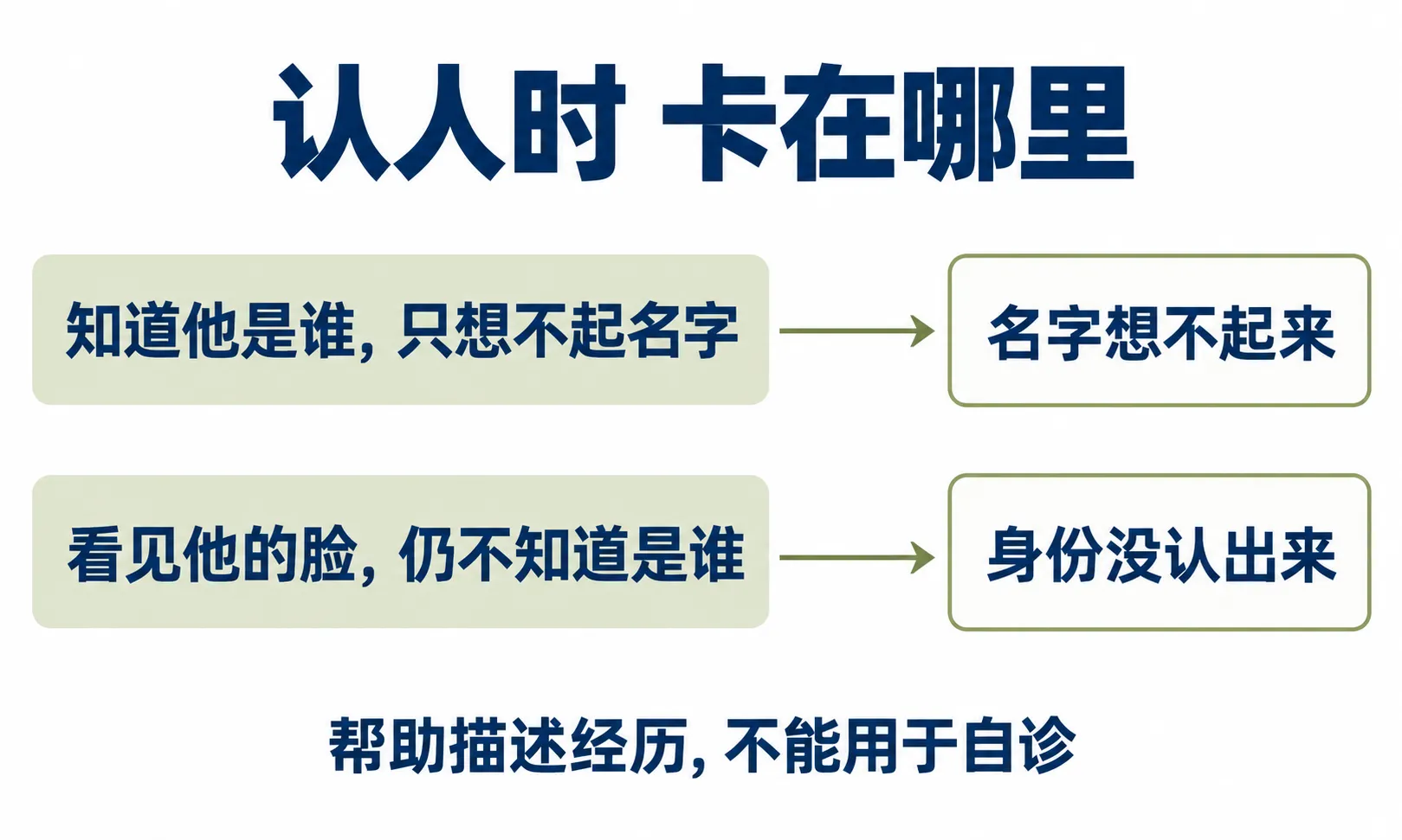 忘记名字与未认出身份是不同描述,不能用于自行诊断