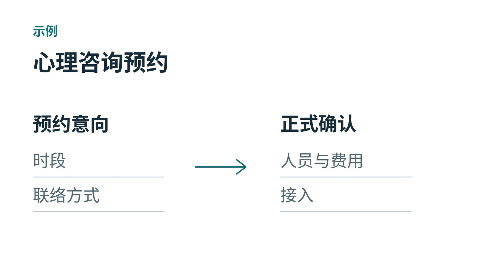 心理咨询预约示意：预约意向记录时段及联络方式，正式确认还需明确人员、费用和接入安排。