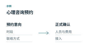 心理咨询预约示意：预约意向记录时段及联络方式，正式确认还需明确人员、费用和接入安排。