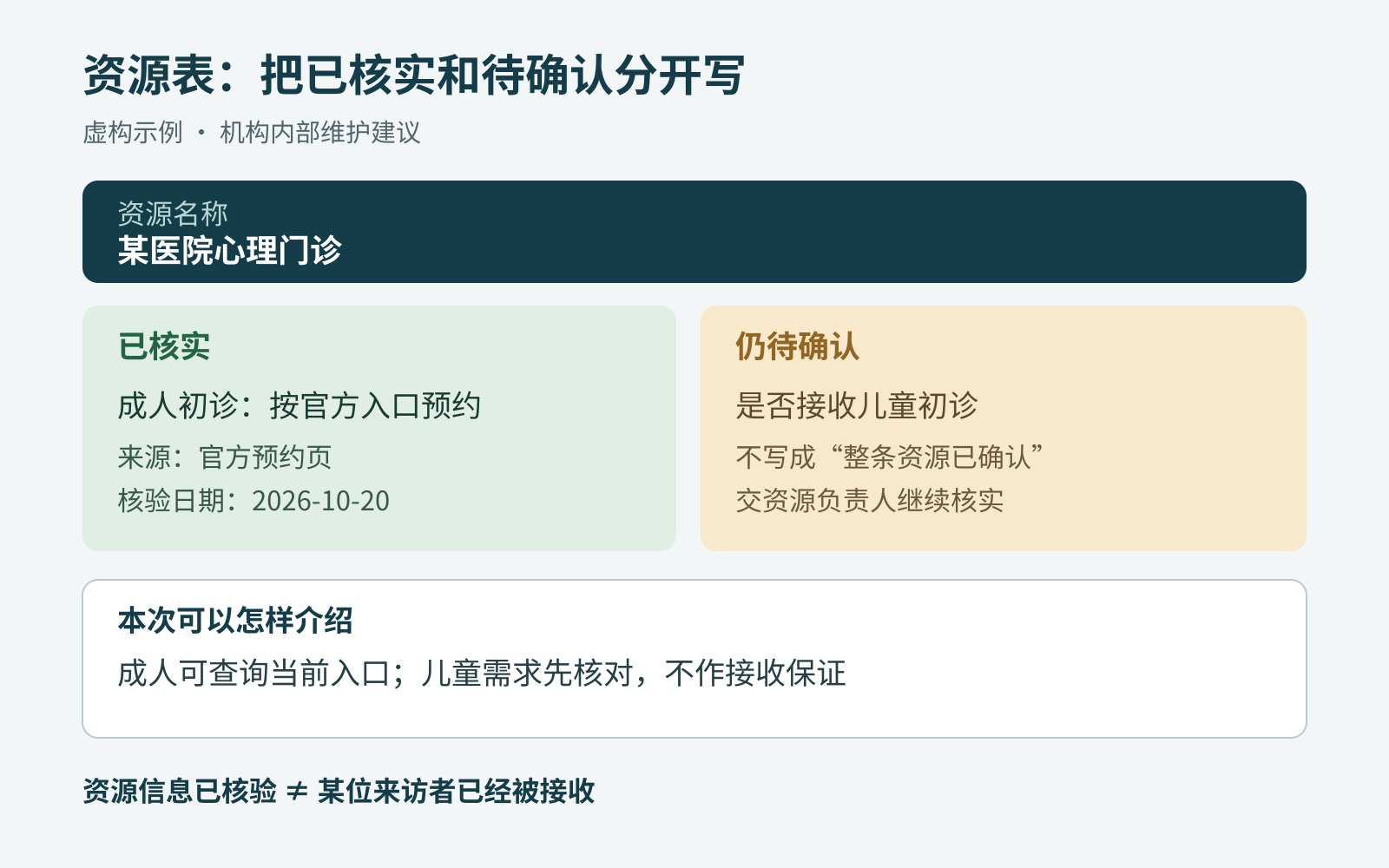 转介资源核验记录的事实、限制与证据示例