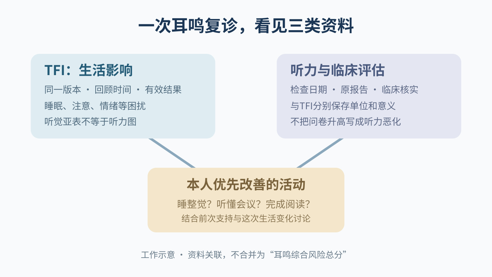 耳鸣复诊并列整理TFI、听力学结果和患者生活目标