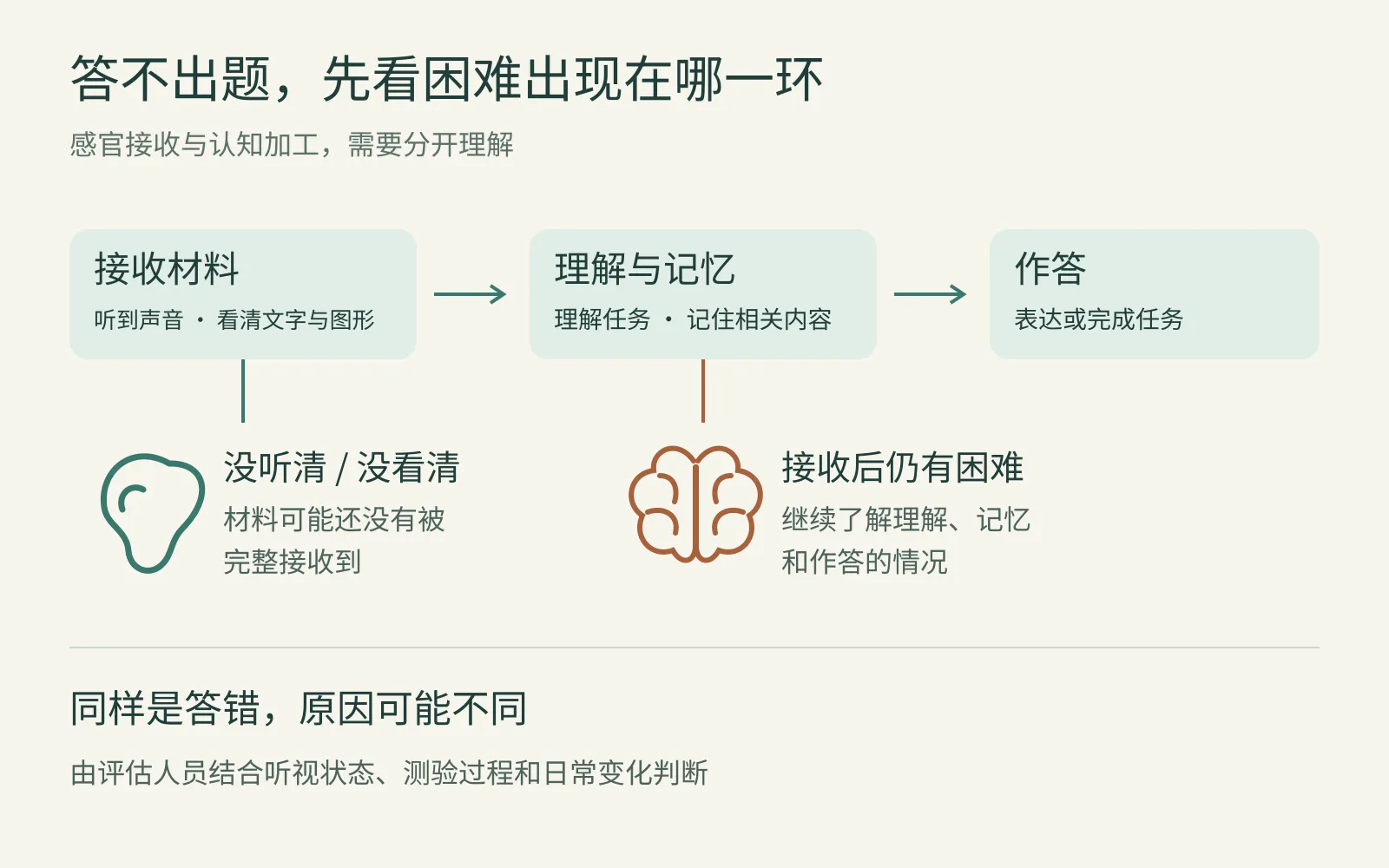听清看清与理解记忆是不同环节，评估需要辨别困难出现的位置