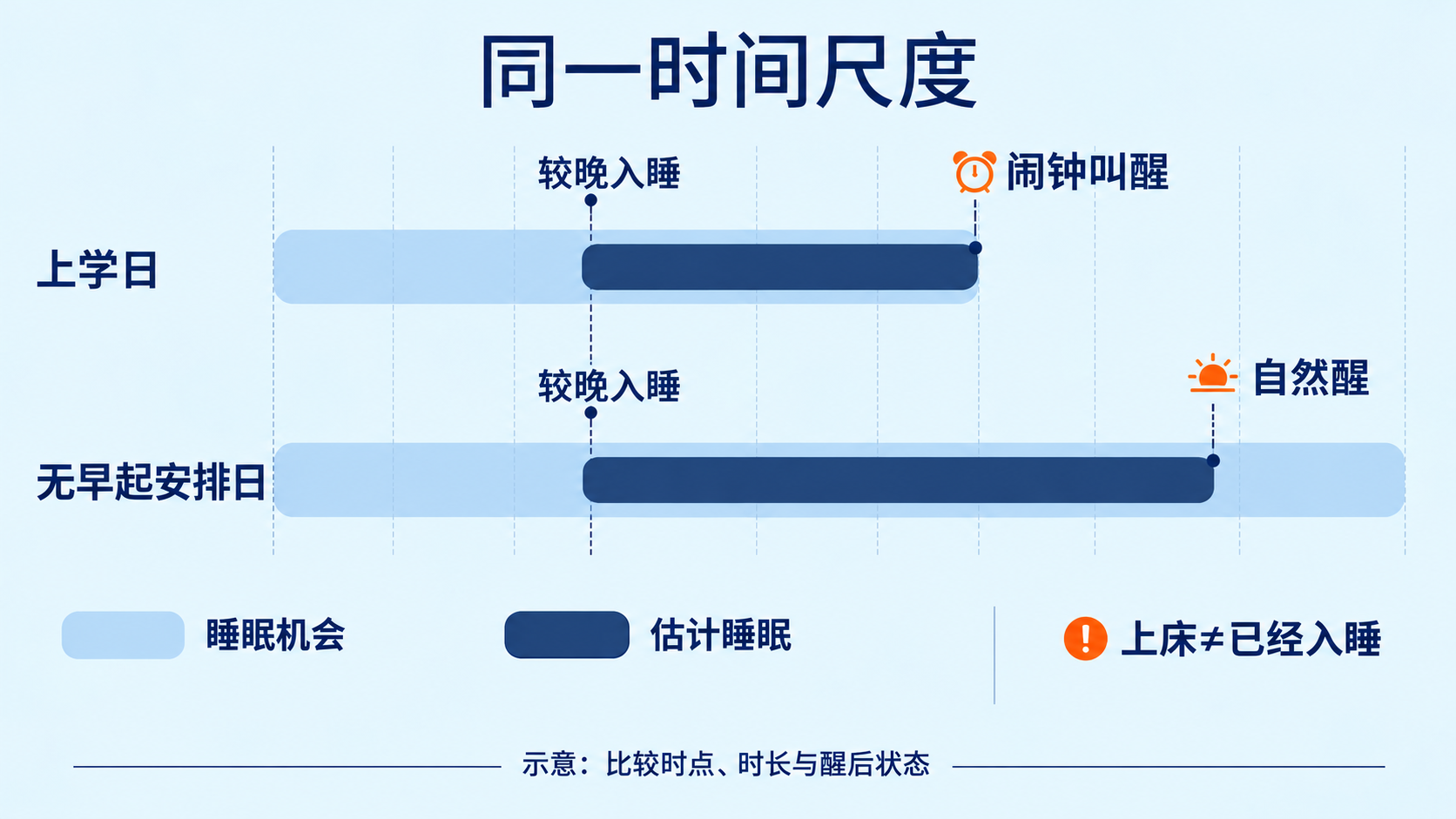 上学日与自由日睡眠比较