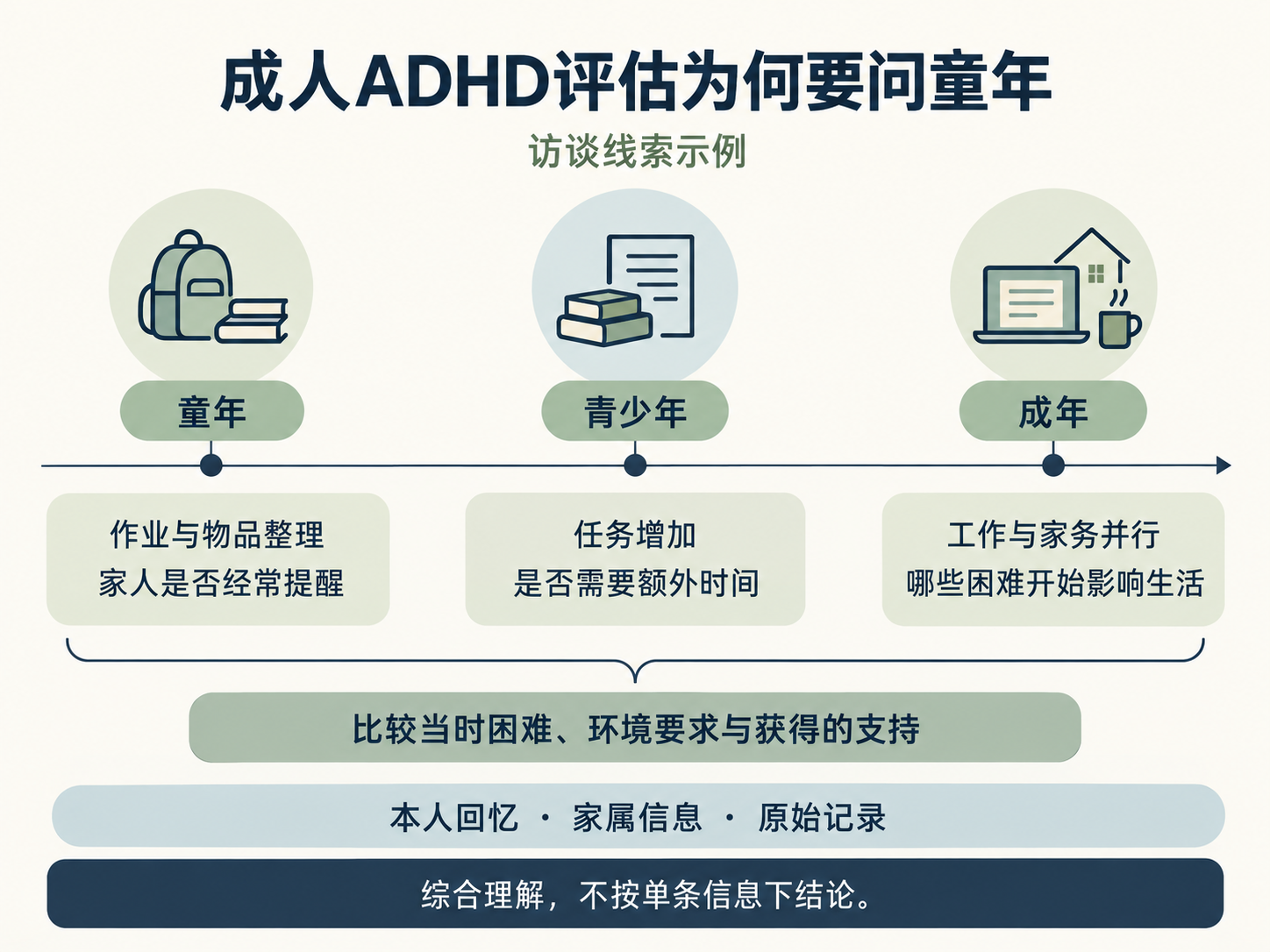 症状与生活要求的成长线索