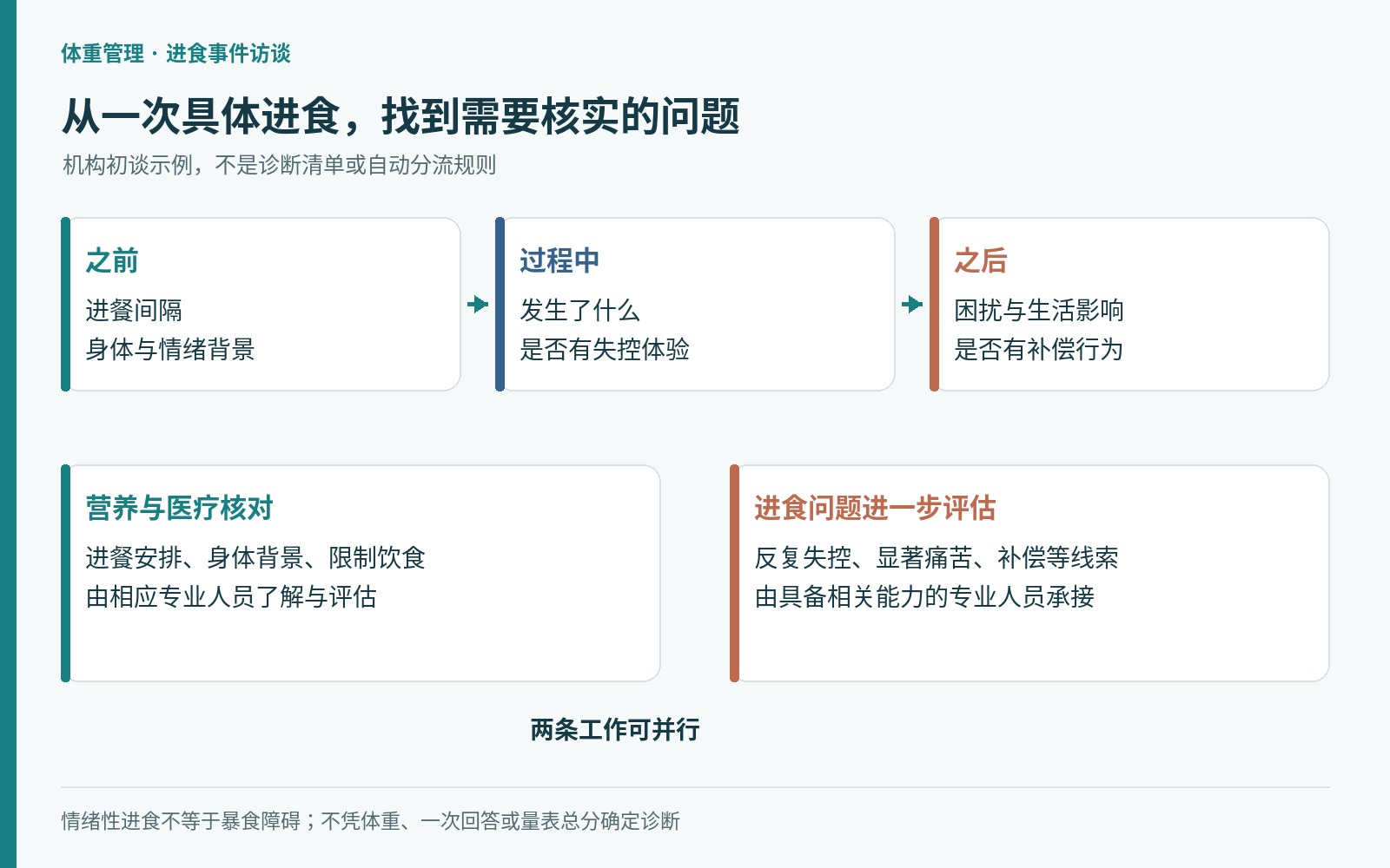 从进食前、过程中及之后的事件信息,形成营养医疗与进食问题评估两类任务