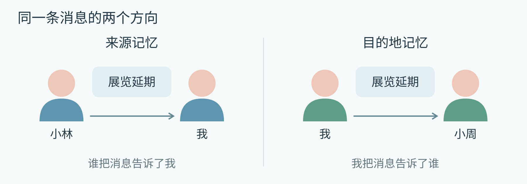 图 1 信息的接收者是目的地,提供者是来源。同一个人可以在不同谈话中承担不同角色。