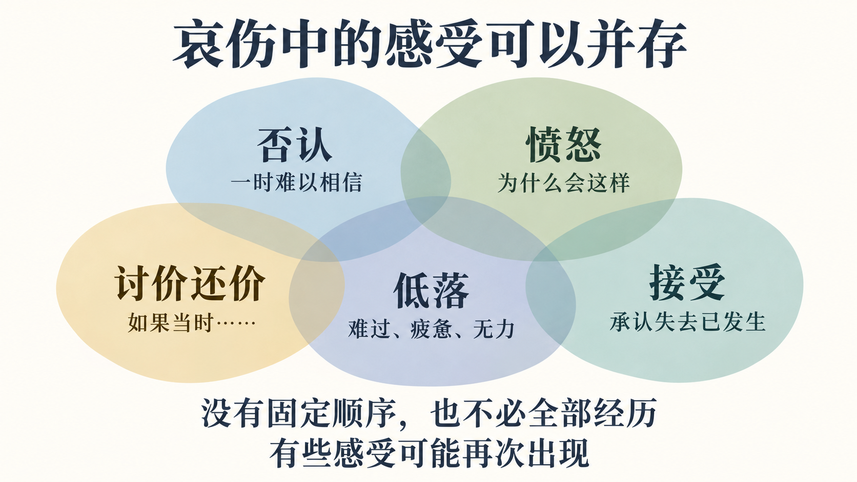 哀伤反应并存且无固定顺序