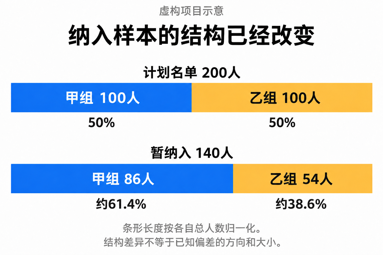 计划名单中甲乙组各100人各占50%；暂纳入140人中甲组86人约61.4%，乙组54人约38.6%。结构差异不等于已经知道偏差方向和大小。