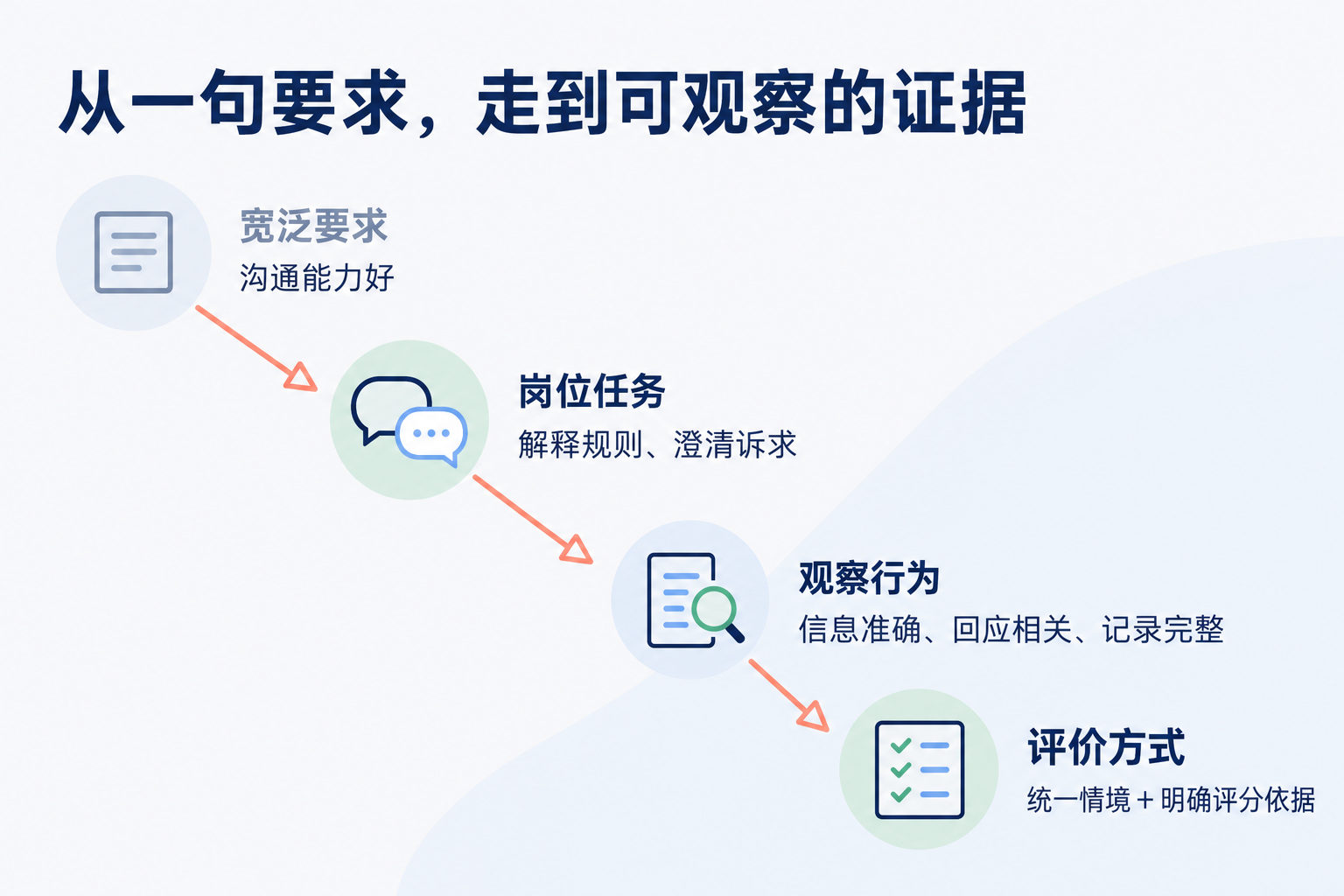 从一句要求，走到可观察的证据