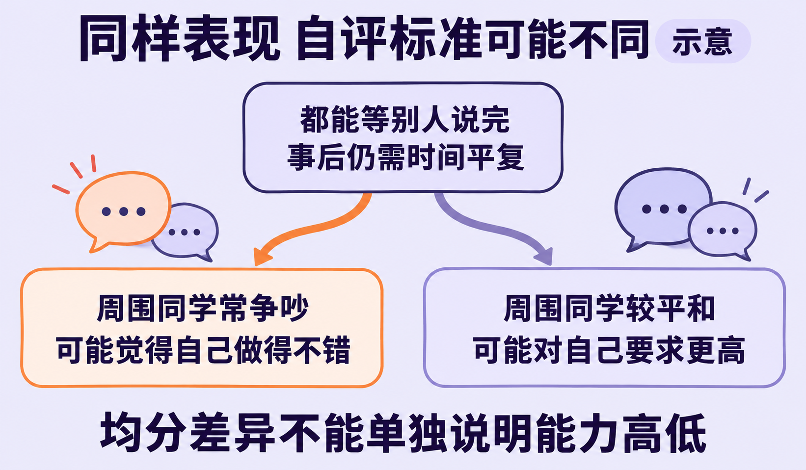 同一份情绪能力问卷,能给不同班级排高低吗