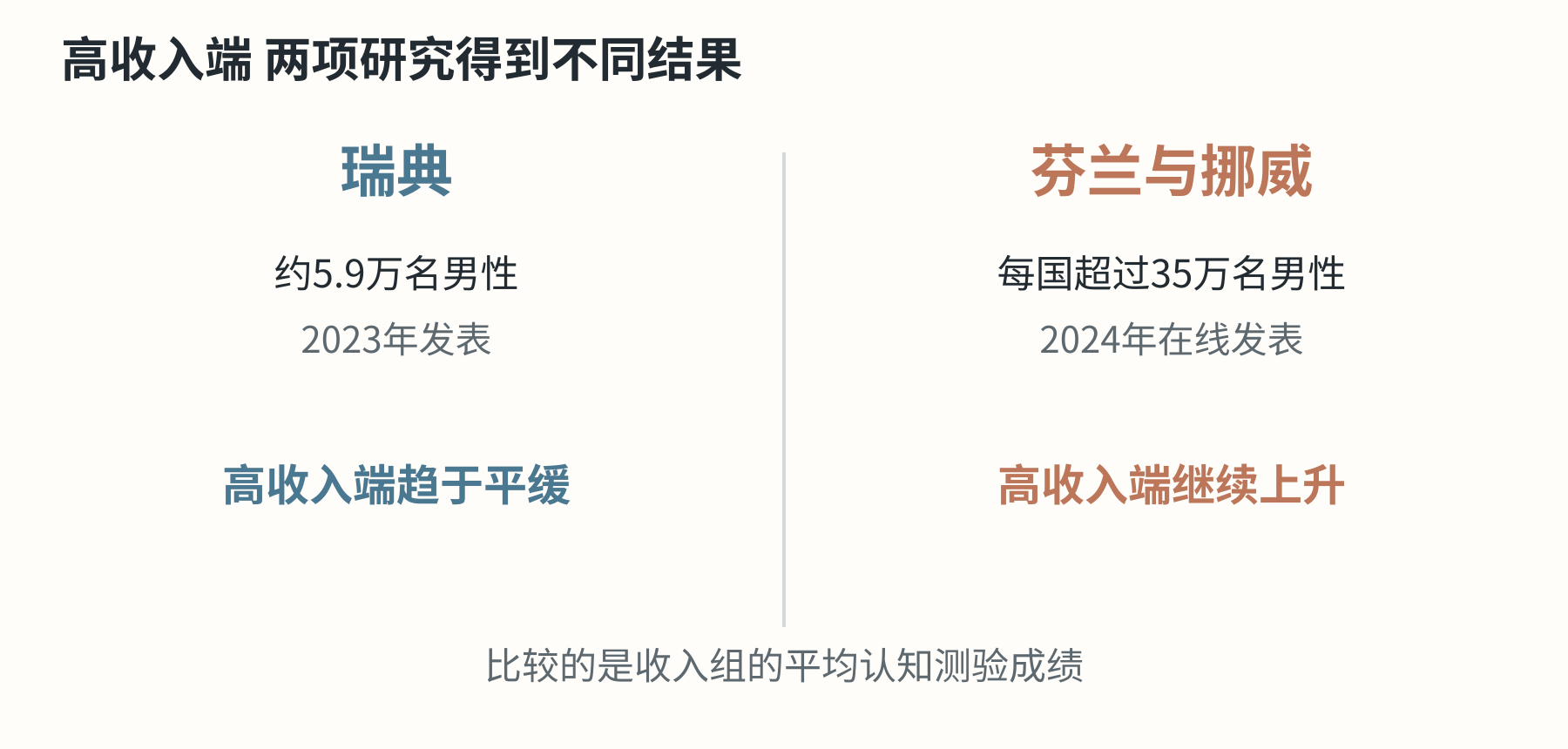 相近的研究问题，在不同国家的数据中出现了不同的高收入端形状。