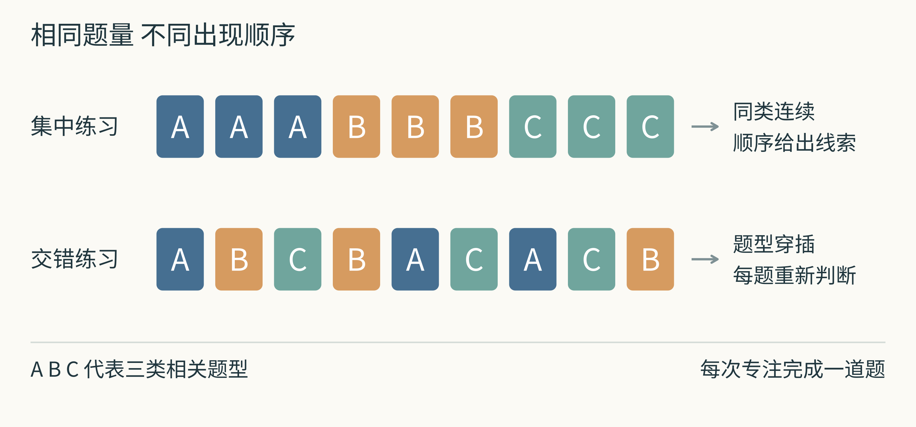 图 1  交错改变题型的出现顺序，让方法选择更经常成为任务的一部分。示意图，不呈现研究分数或最佳配比。