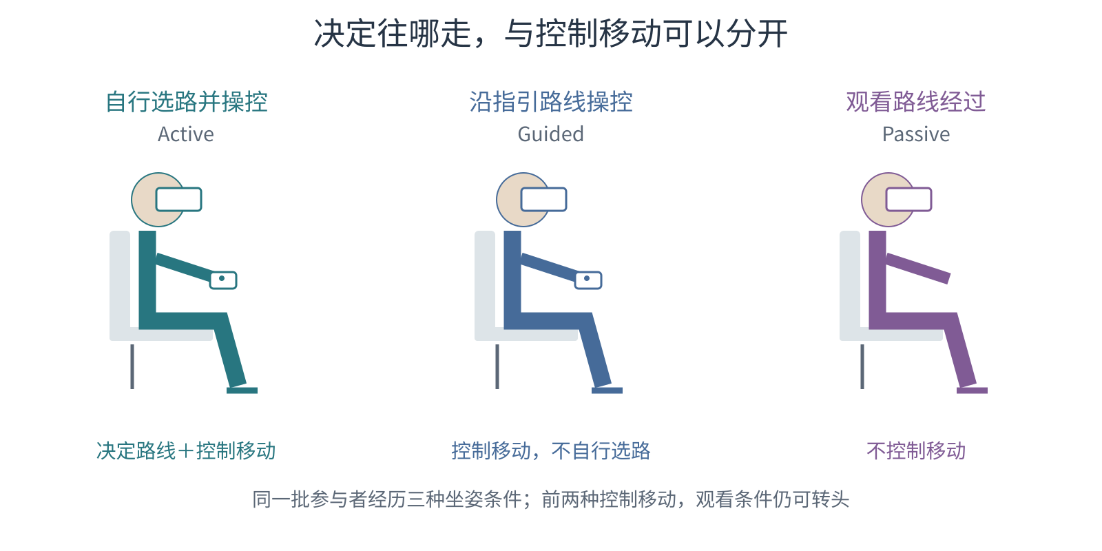 三个坐姿头显图标比较自行选路并操控、沿指引路线操控、观看路线经过;前两种使用手持控制器,观看条件不控制移动。