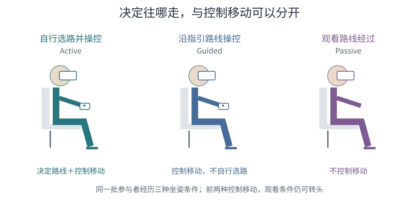 三个坐姿头显图标比较自行选路并操控、沿指引路线操控、观看路线经过；前两种使用手持控制器，观看条件不控制移动。