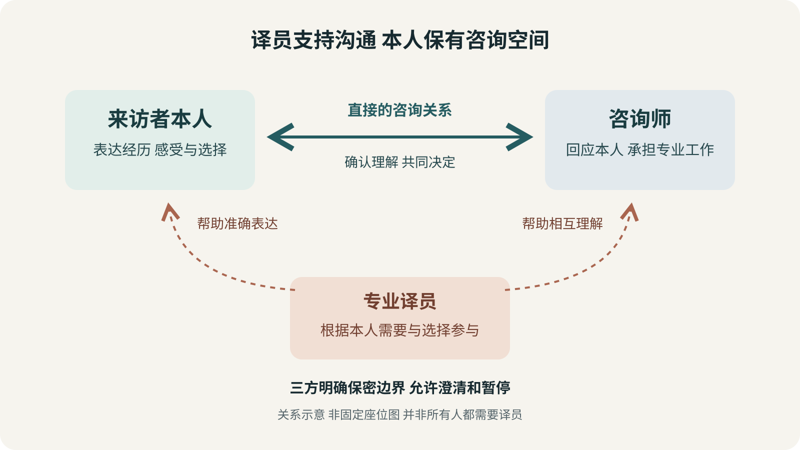 本人和咨询师保持直接咨询关系，译员按本人需要和选择支持沟通