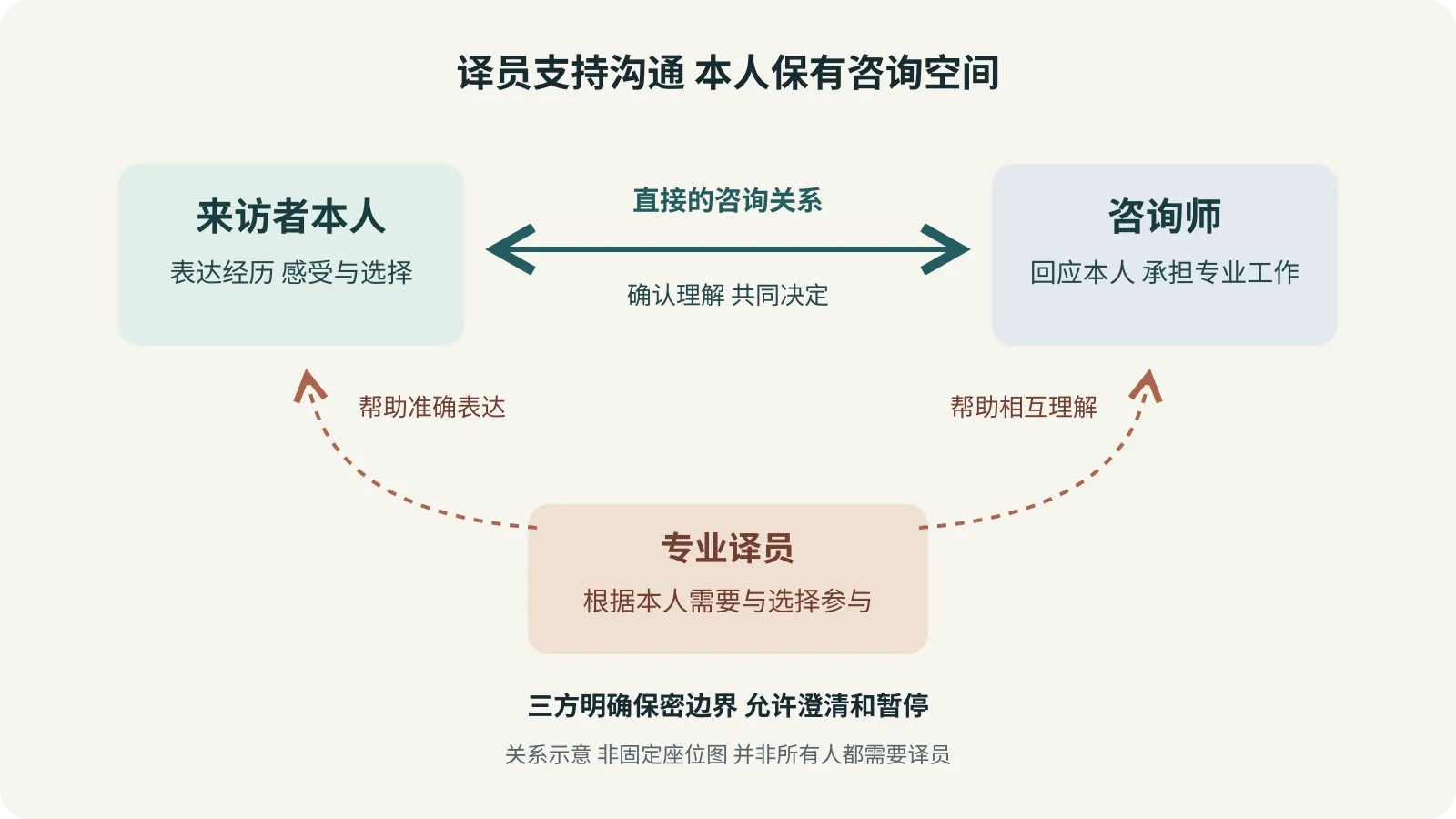 本人和咨询师保持直接咨询关系，译员按本人需要和选择支持沟通