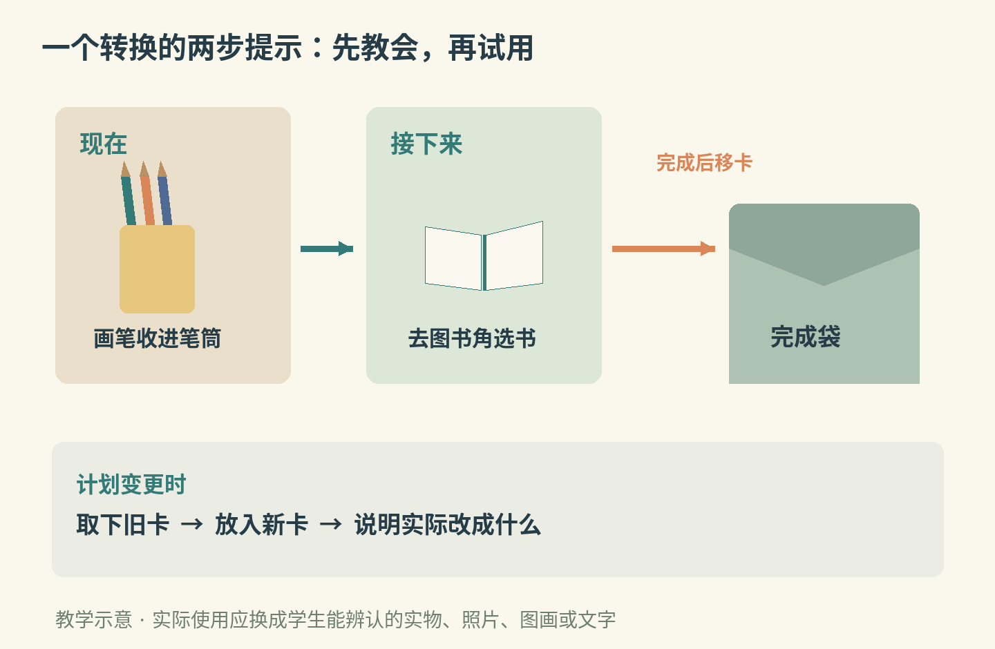 两步视觉日程、完成袋与计划变更动作的自拟教学示意