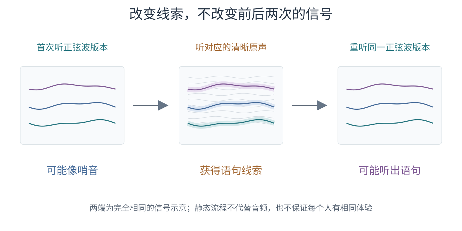 同一正弦波语音在清晰原声提示前后播放的三步流程，两端使用完全相同的轨迹图，可能的听觉描述不同。
