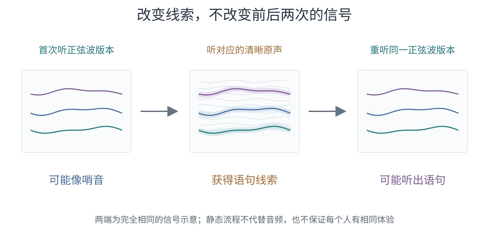 同一正弦波语音在清晰原声提示前后播放的三步流程，两端使用完全相同的轨迹图，可能的听觉描述不同。
