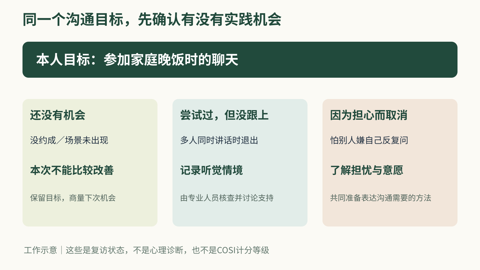 本人家庭聊天目标下区分没有机会、尝试后没跟上、因担忧而取消三种复访状态