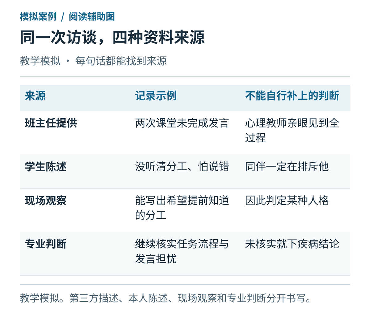 访谈记录的四种资料来源