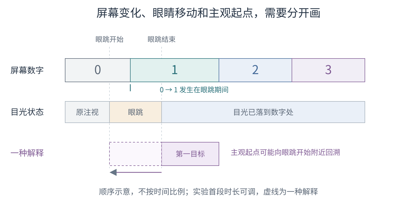 三条轨道分别表示屏幕数字变化、目光移动和主观起点向前延伸的解释,明确区分实际事件与知觉模型。