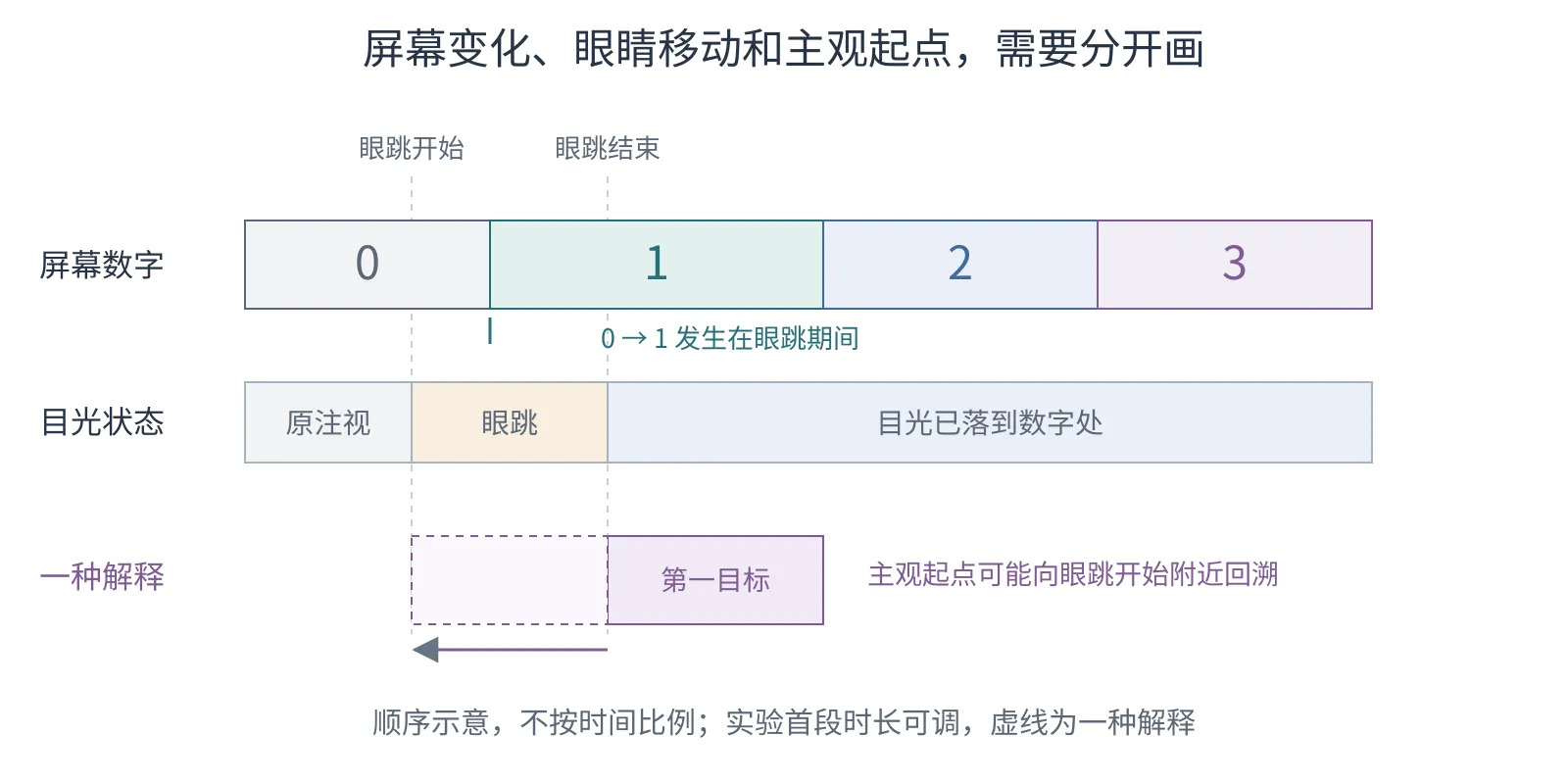三条轨道分别表示屏幕数字变化、目光移动和主观起点向前延伸的解释,明确区分实际事件与知觉模型。