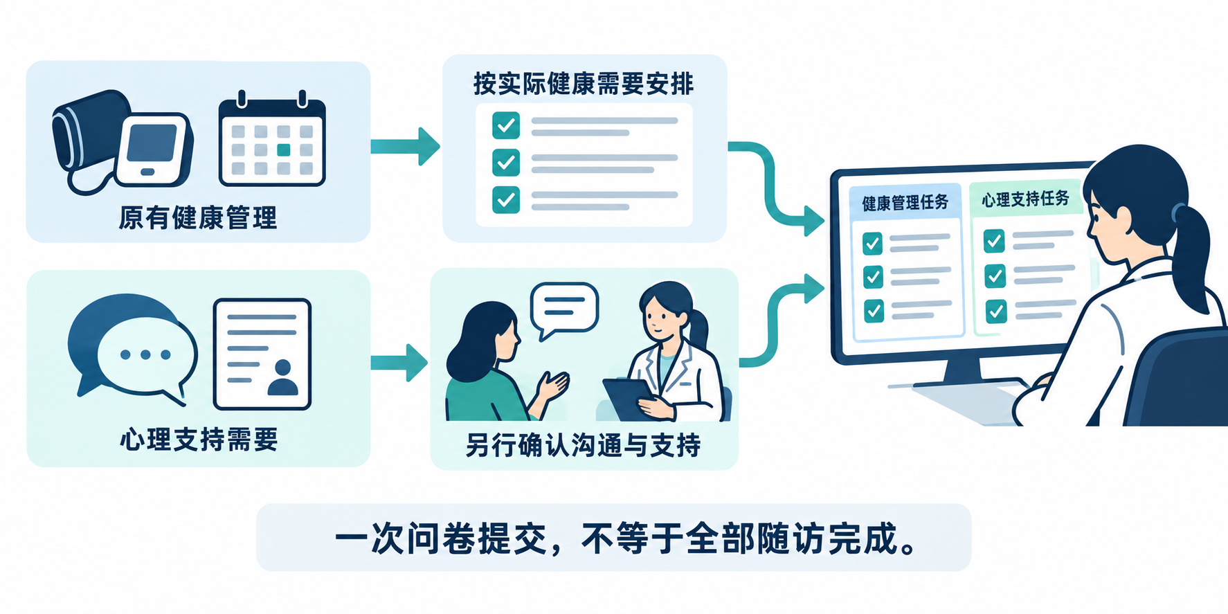 原有健康管理与新增心理支持分别确认,避免用问卷提交替代实际服务。