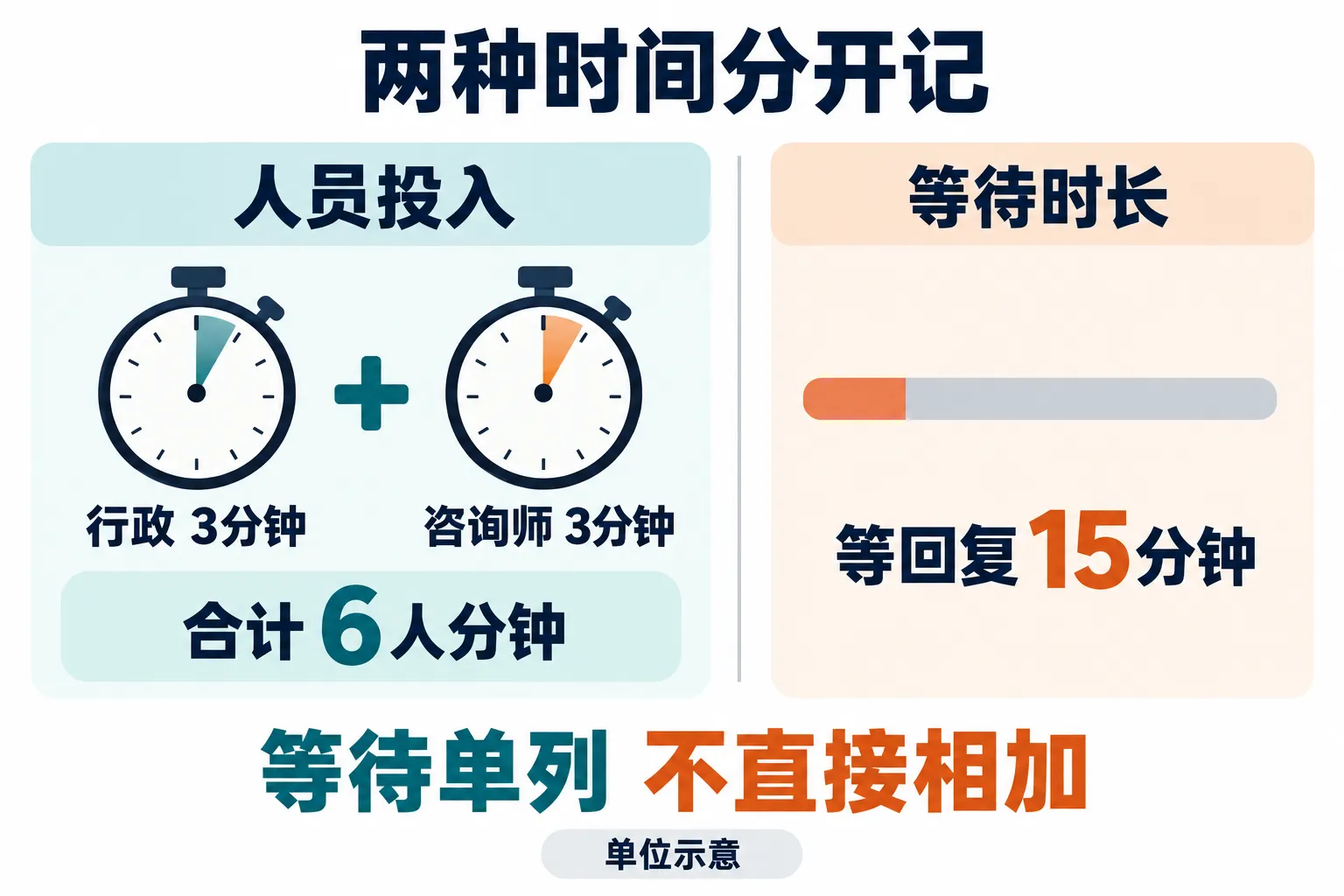 人员投入与等待分开记录的单位示例 两人各投入三分钟合计六人分钟 等回复十五分钟另列等待时长