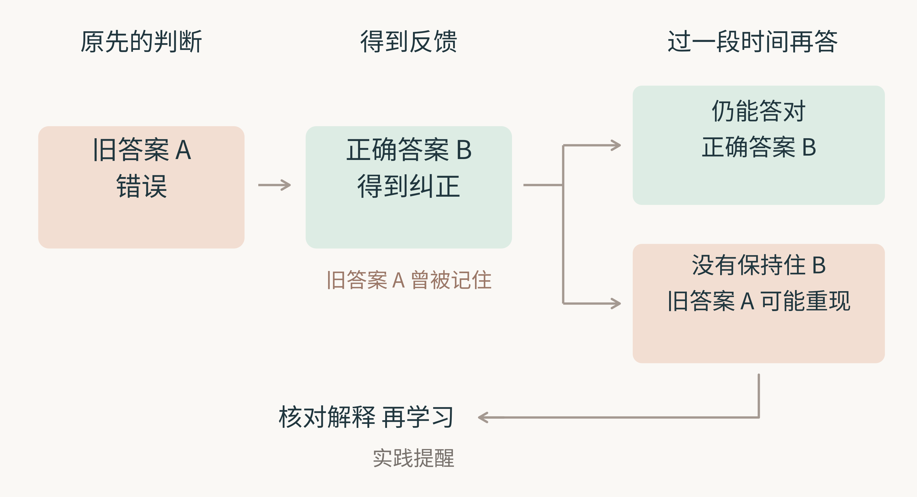 图 2  当下改对不保证以后持续正确。延迟后若正确答案没有保持住，旧错误可能重新出现；回头检查答案与理由，才能发现仍需处理的地方。[4]