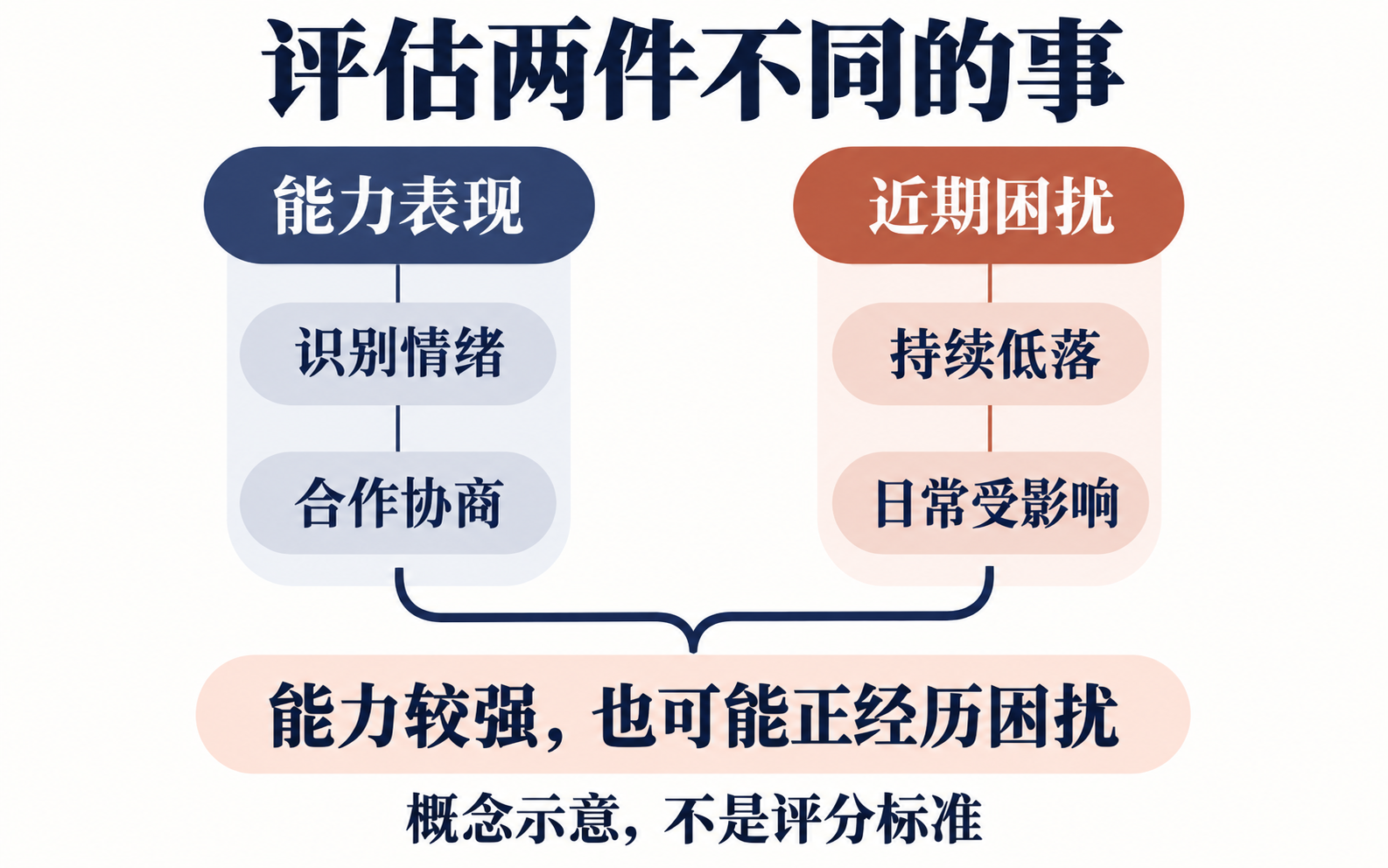 能力与近期困扰分别判断
