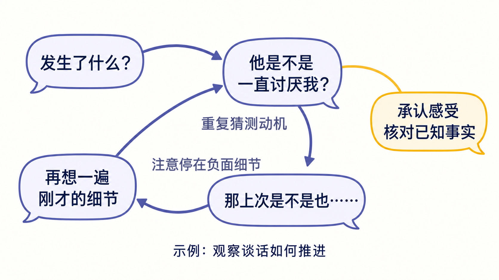 共同反刍谈话过程示意