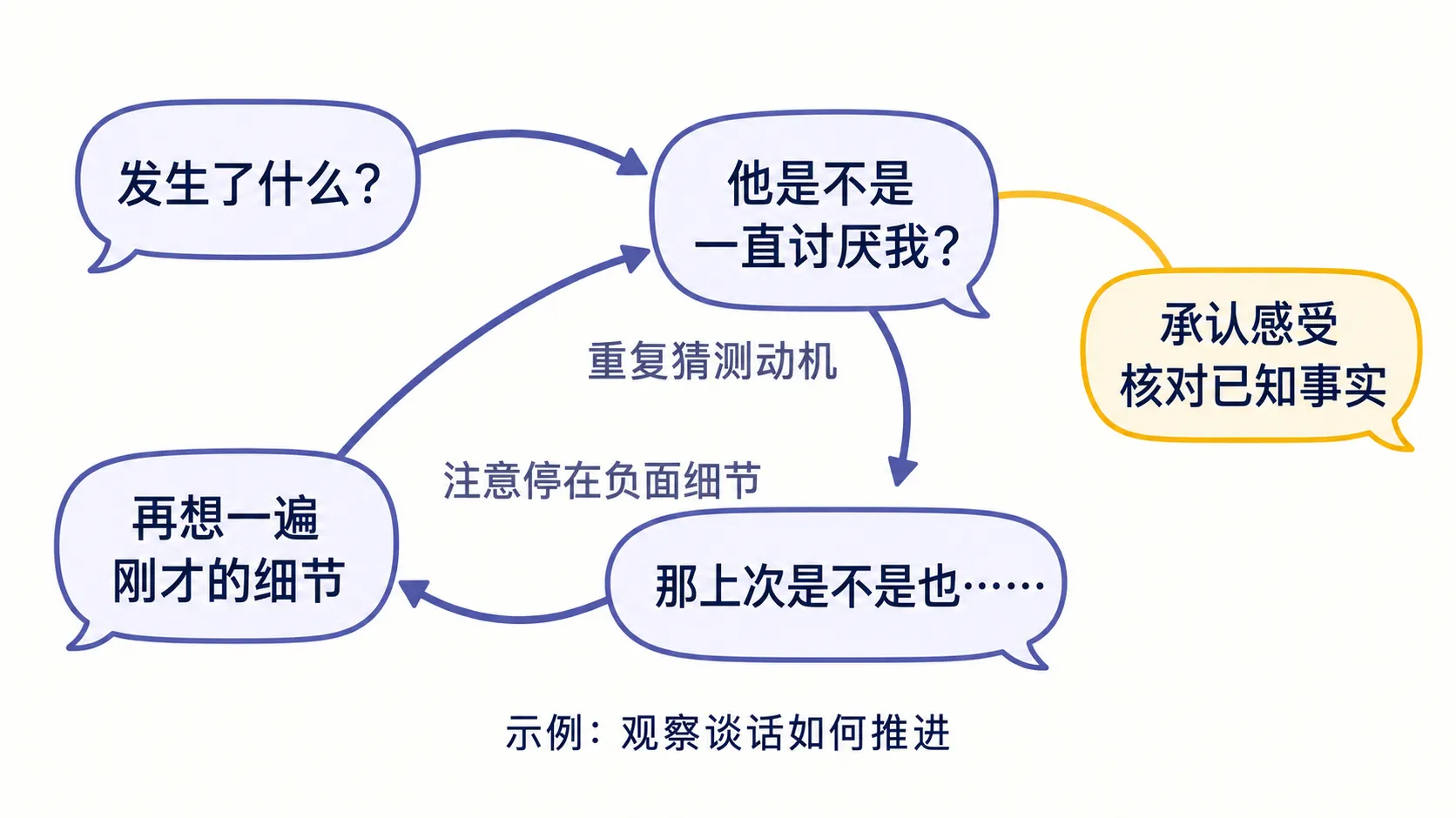 共同反刍谈话过程示意