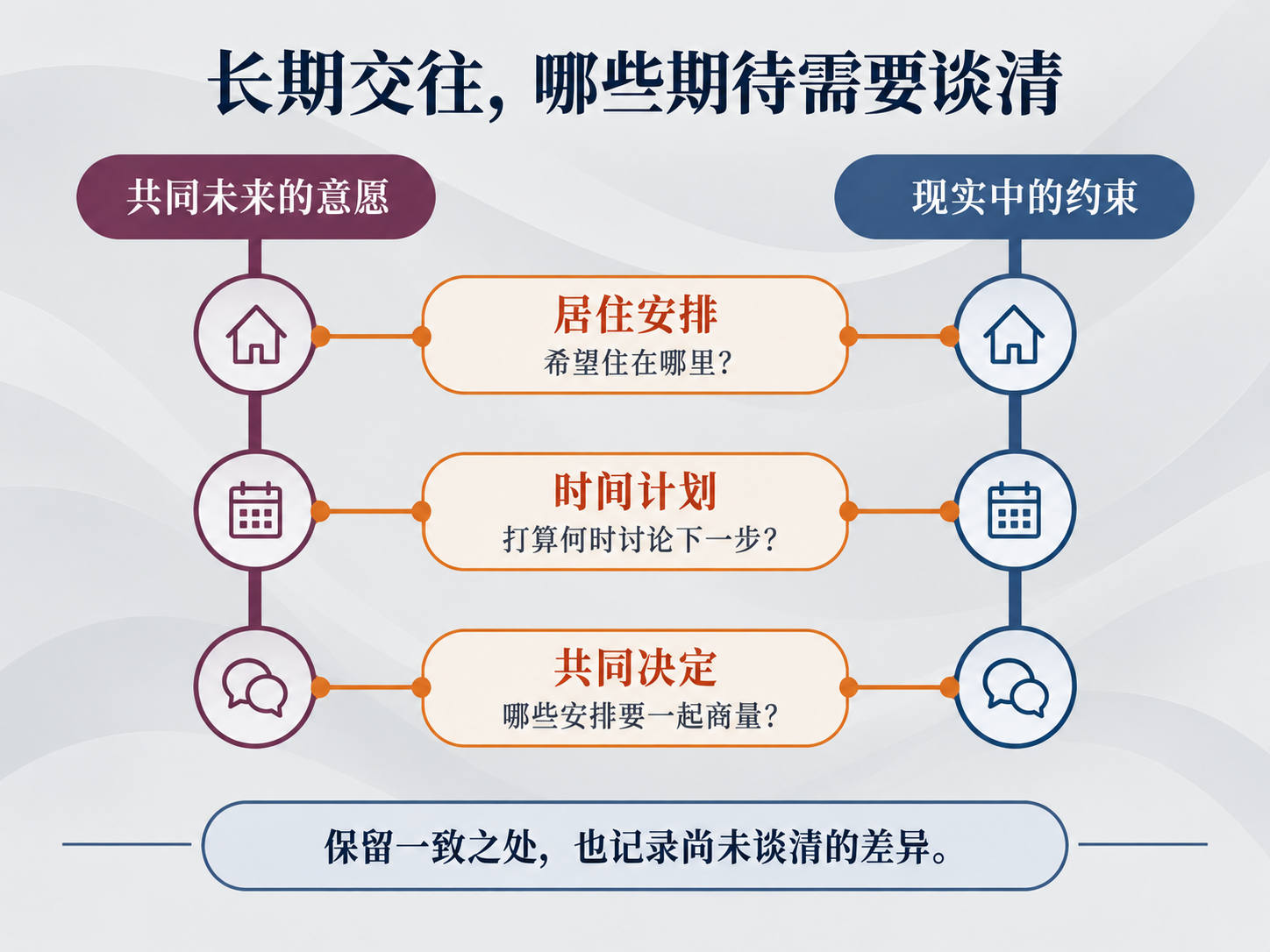 长期关系意愿的不同内容