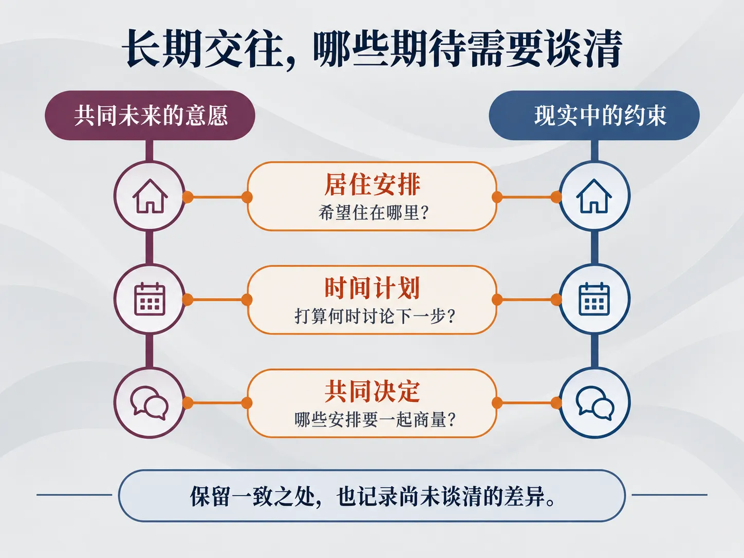 长期关系意愿的不同内容