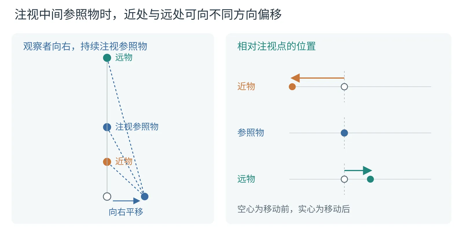 固定注视参照时的相对运动。观察者向右平移，同时保持注视中间距离标记。相对该标记，近物向左、远物向右偏移。箭头表示视野中的相对变化，物体在环境中没有移动。