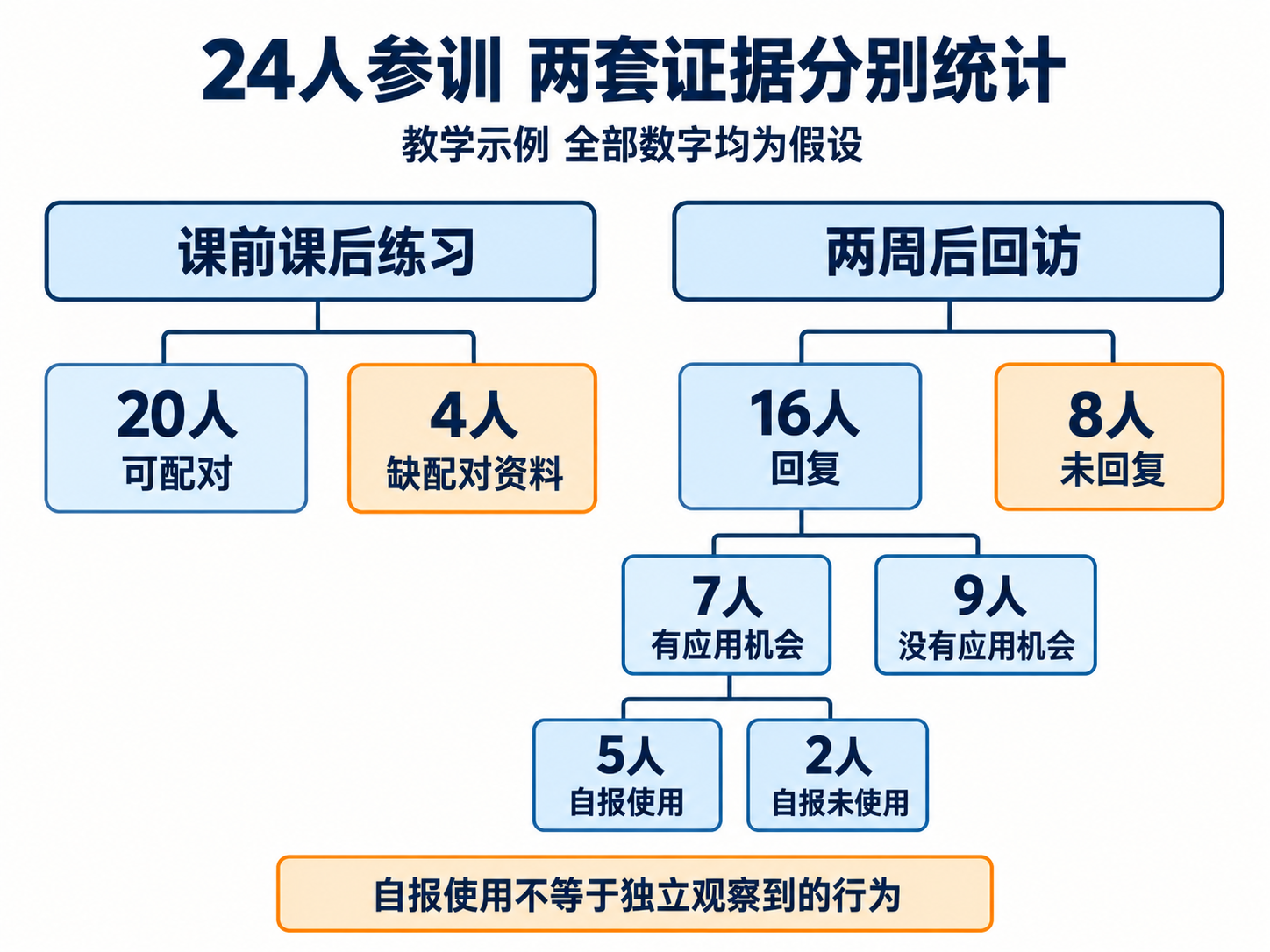 假设的24名参训者分别统计前后练习配对资料和两周回访资料;回访再区分机会和自报使用,不能将两套分母串成一条链