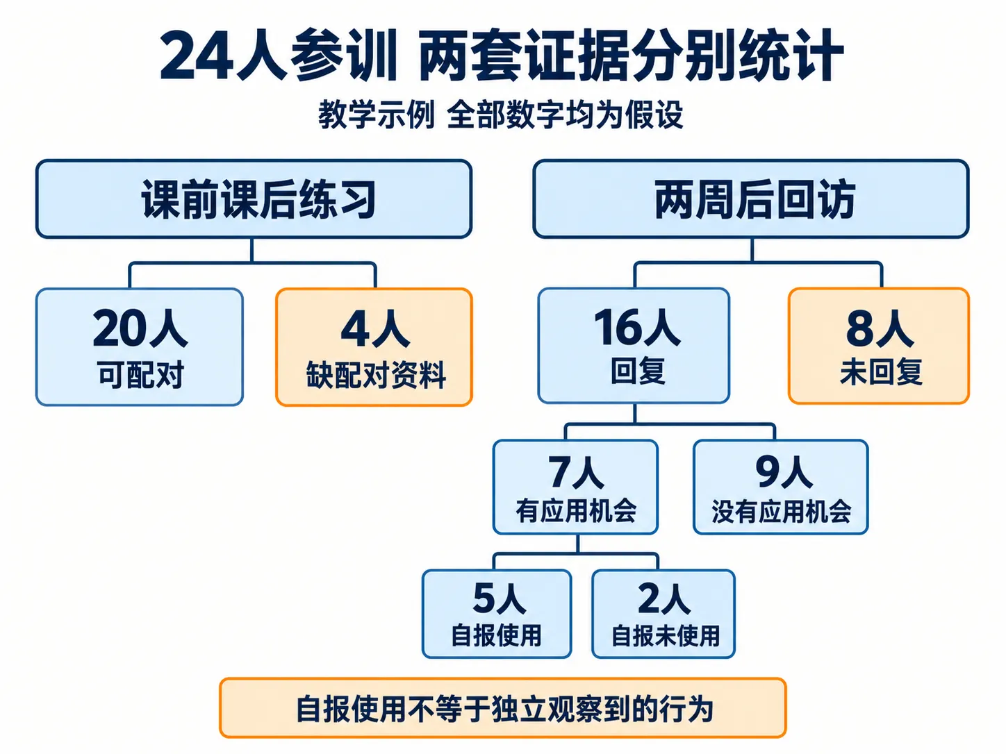 假设的24名参训者分别统计前后练习配对资料和两周回访资料；回访再区分机会和自报使用，不能将两套分母串成一条链