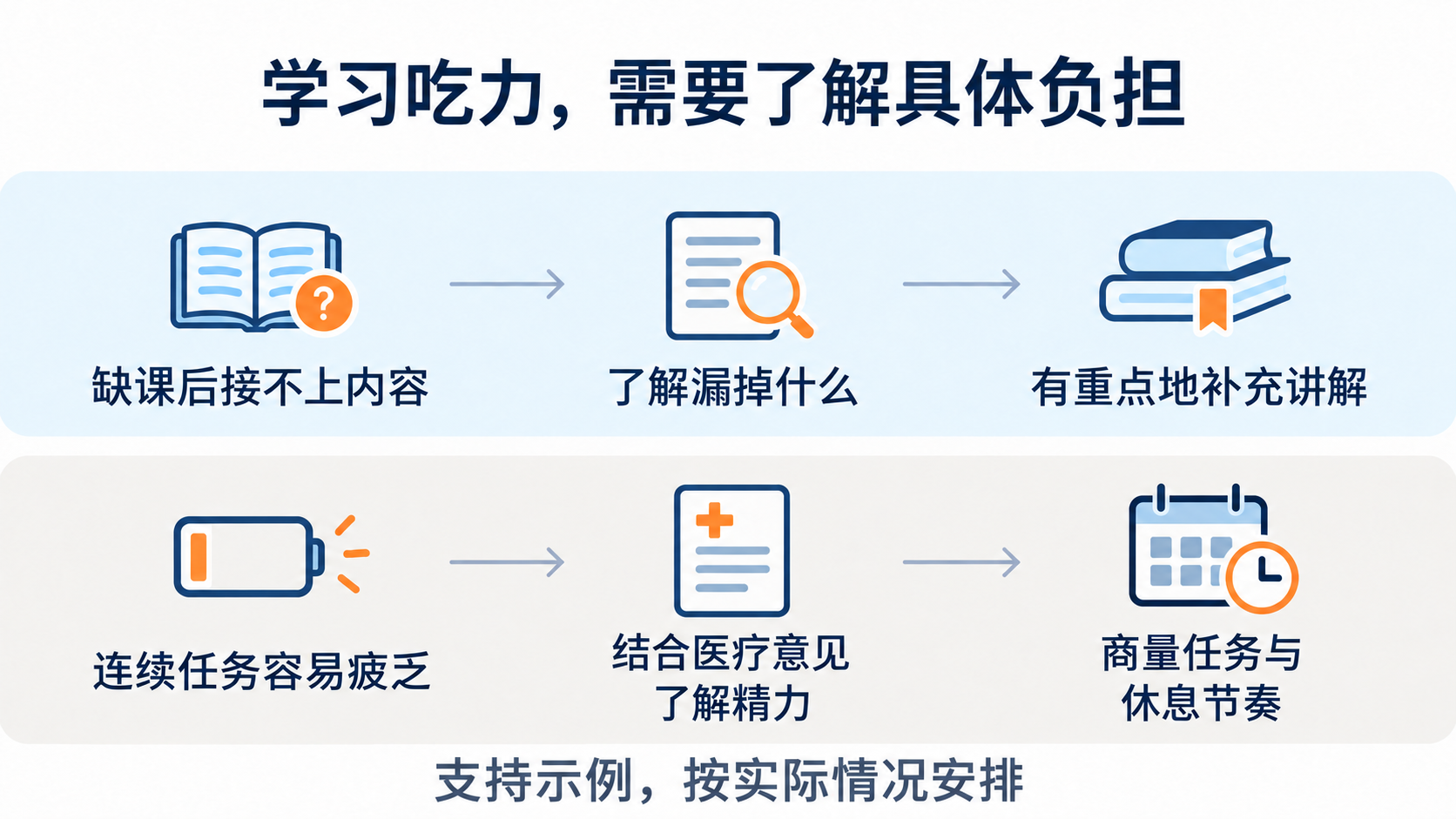区分缺课后内容衔接与连续任务疲乏,并结合医疗意见商量学习支持
