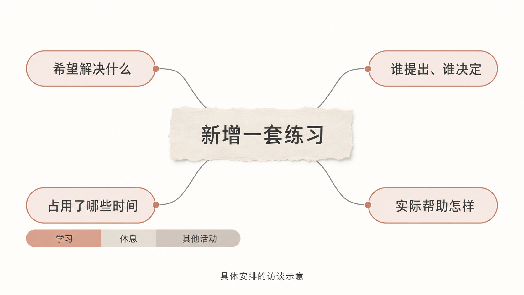 家长和学生讨论具体学习安排与代价的示例