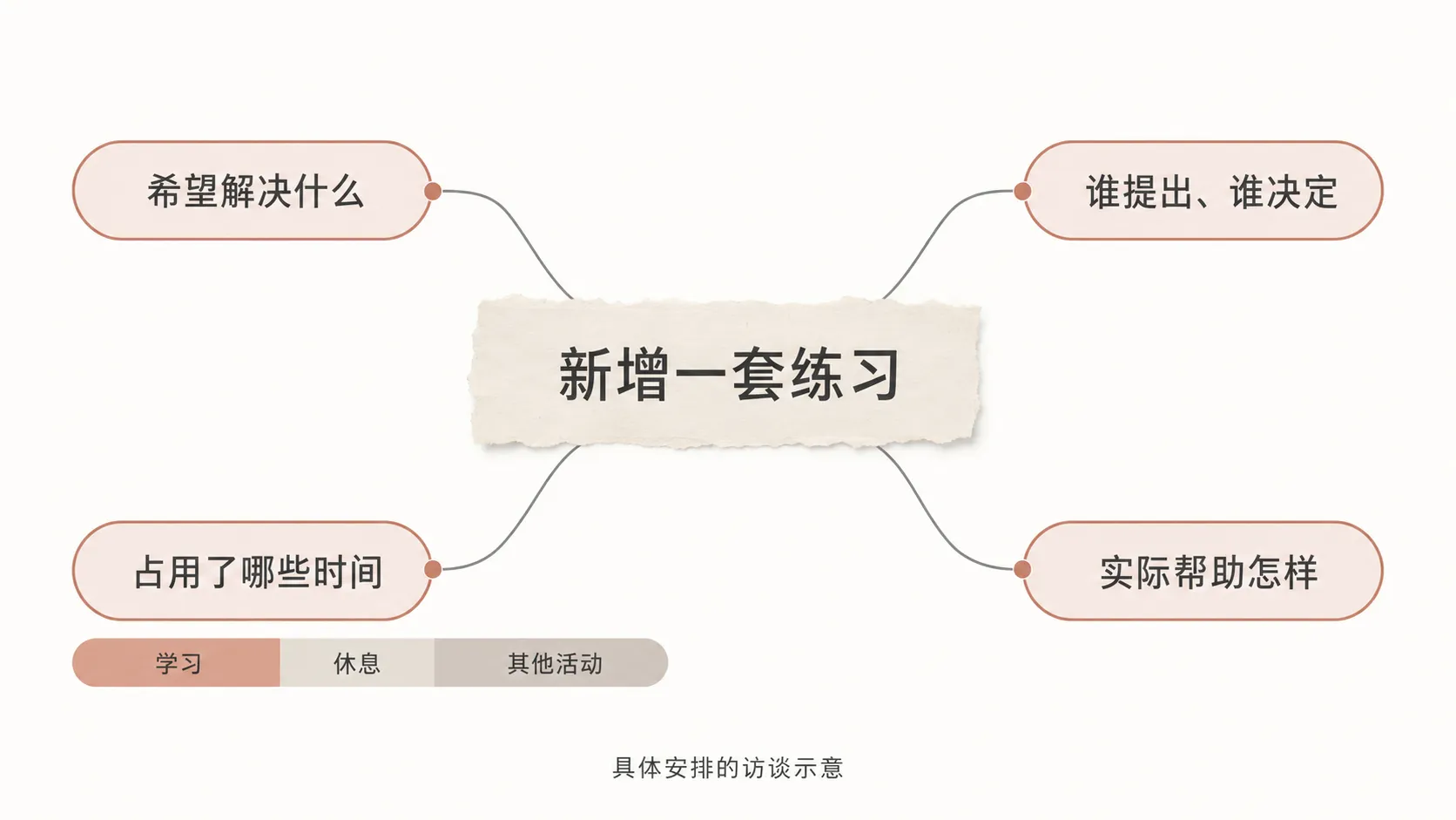 家长和学生讨论具体学习安排与代价的示例