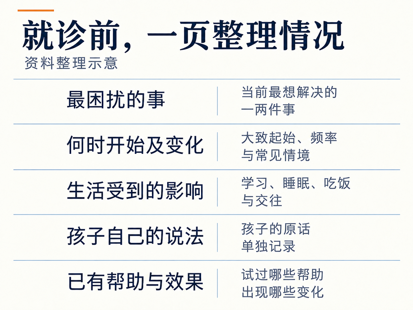就诊前整理主要困扰、时间变化、生活影响、孩子说法和已有帮助