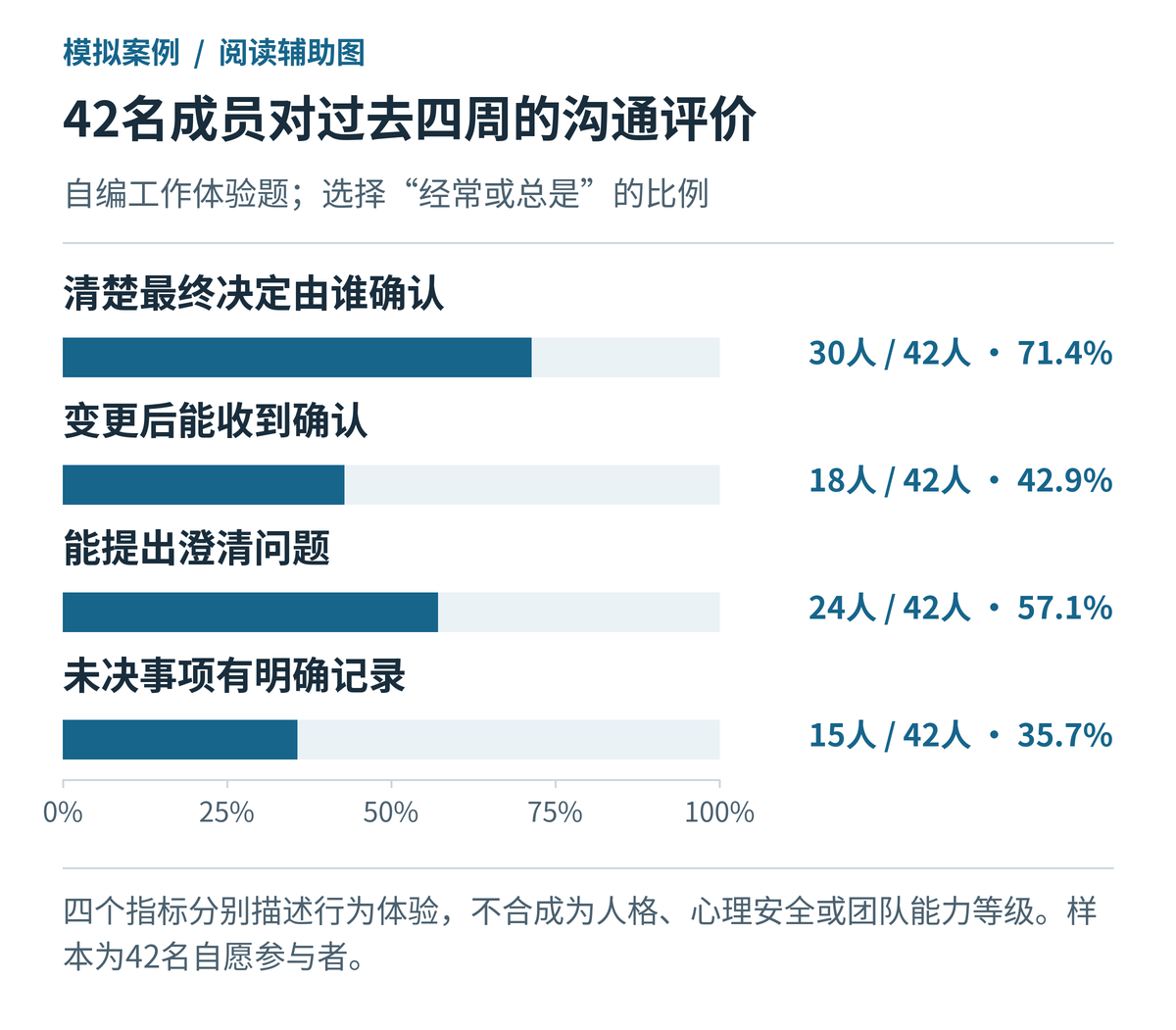42名成员对过去四周的沟通评价