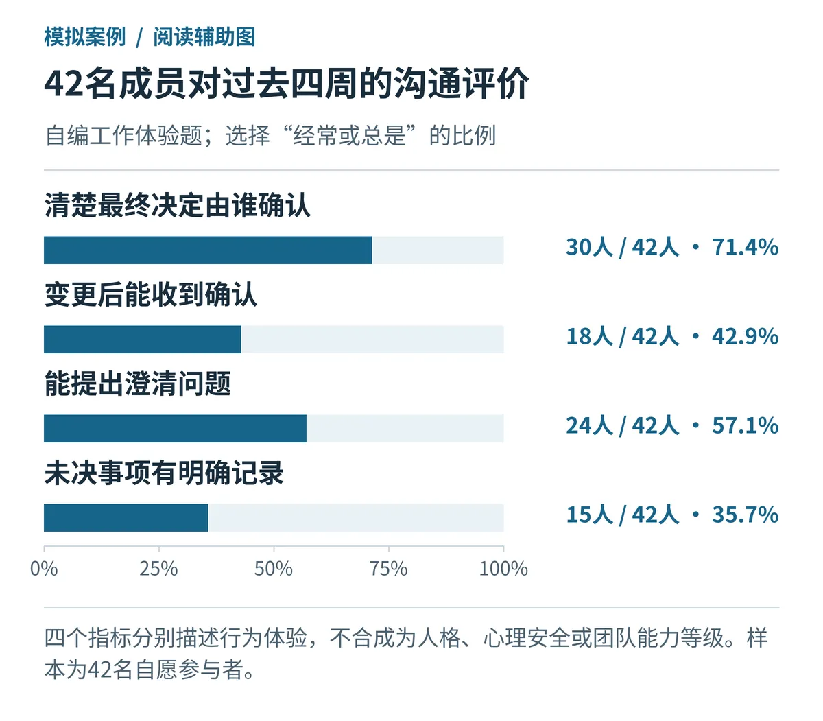42名成员对过去四周的沟通评价